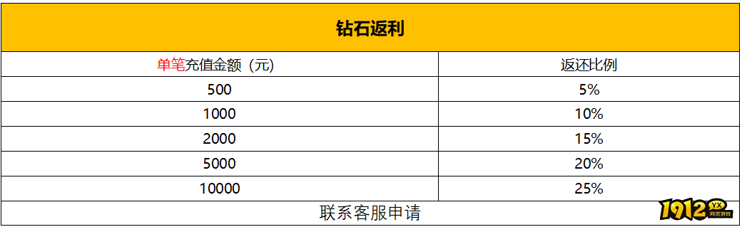  1912yx《新神戒BT》11月29日-12月4日限时活动
