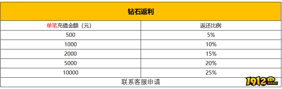  1912yx《新神戒BT》1月13日-1月18日限时活动