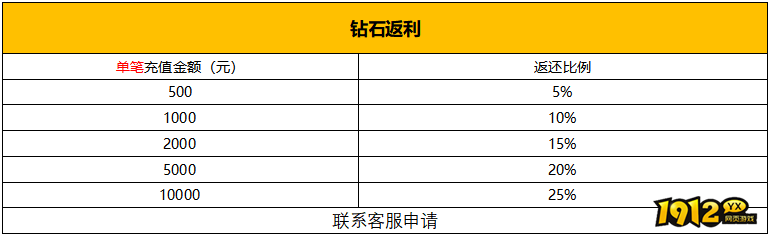  1912yx《新神戒BT》3月31日-4月6日限时活动