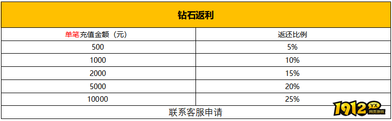  1912yx《新神戒BT》4月15日-4月20日限时活动