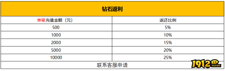  1912yx《新神戒BT》5月15日-5月20日限时活动