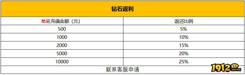 1912yx《新神戒BT》5月29日-6月3日限时活动