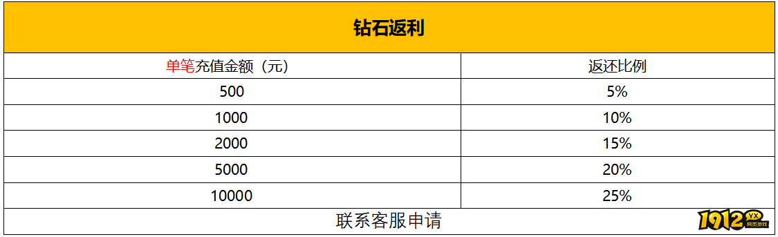 1912yx《新神戒BT》6月15日-6月21日限时活动 1912yx《新神戒BT》6月15日-6月21日限时活动