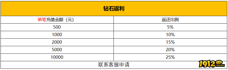 1912yx《新神戒BT》10月1日-10月7日限时活动 1912yx《新神戒BT》10月1日-10月7日限时活动